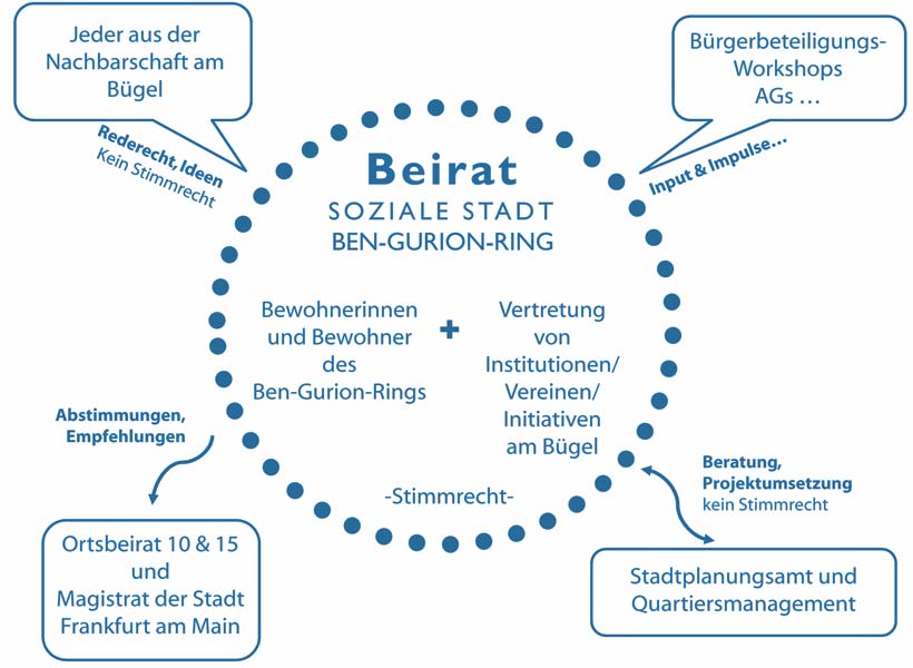 Diagramm Beirat © Stadtplanungsamt Frankfurt am Main