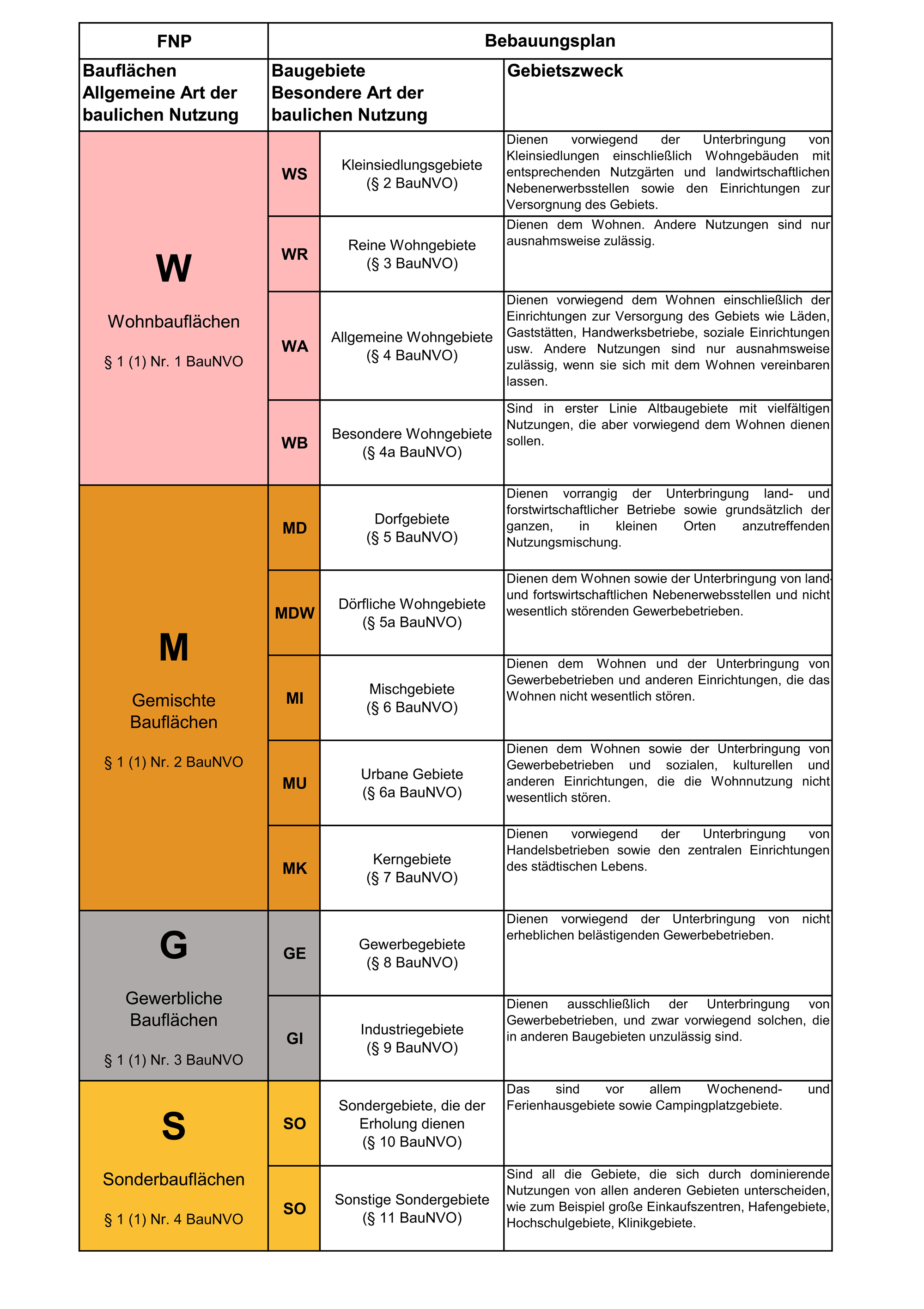 Tabellarische Auflistung der Baugebietstypen nach Baunutzungsverordnung